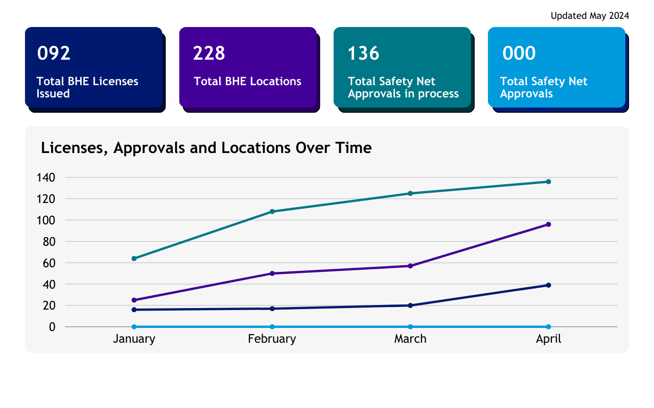 Graph showing an upward trend in the number of Licenses, Approvals, and BHE locations in the state from January 2024 to May 2024.