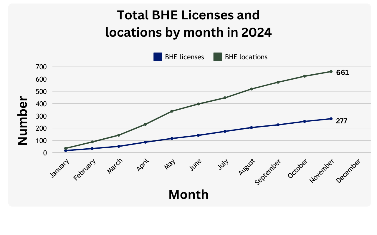 Graph of total BHE licenses and locations by month in 2024